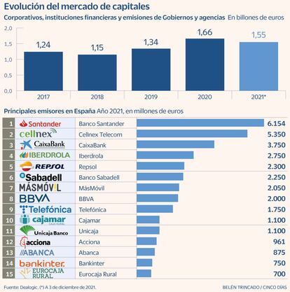 Mercado de capitales