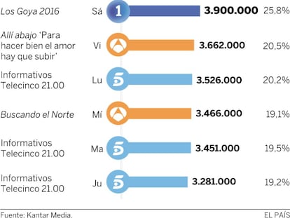 Audiencias de la semana