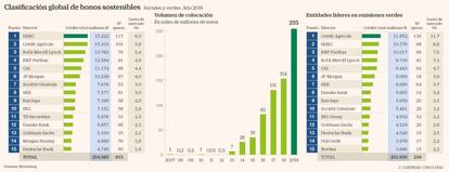 Clasificación global de bonos sostenibles