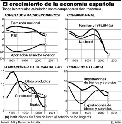 El crecimiento de la economía española.