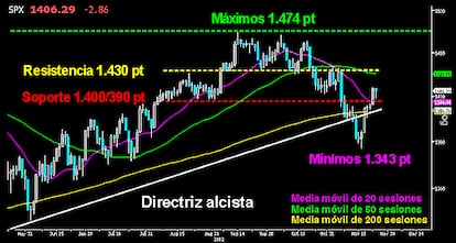 LA CLAVE DEL S&P 500