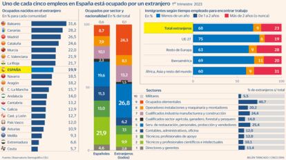 Inmigrantes trabajando en España Gráfico