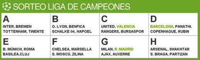 Emparejamientos de la fase de grupos de la Liga de Campeones