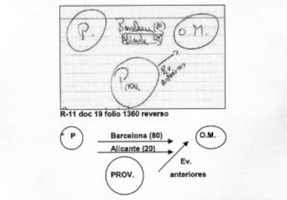 Esquema de Crespo que desvela la mecánica de pagos del PP valenciano.