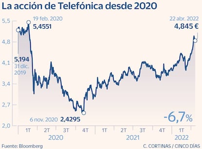 La acción de Telefónica desde 2020