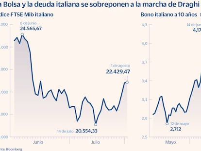 La Bolsa y el bono italiano se sobreponen al caos político y la salida de Draghi