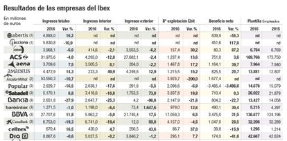 Resultados Ibex 2016