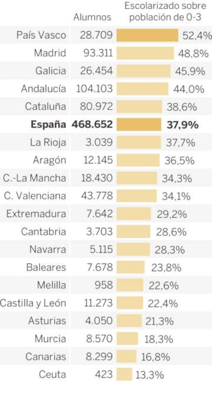 TASA DE ESCOLARIDAD DE 0 A 3 AÑOS