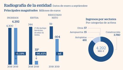 Ferrovial a examen