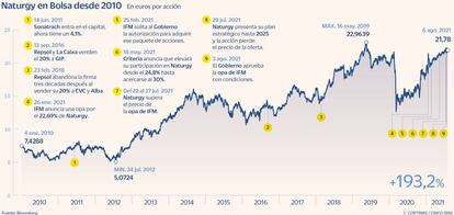 Naturgy en Bolsa desde 2020