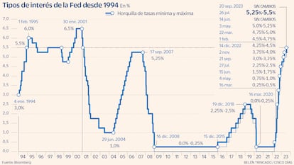 Tipos de interés de la Fed desde 1994