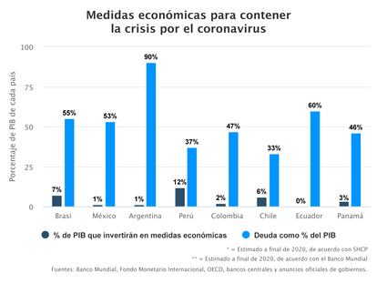 Medidas económicas para contener la crisis