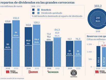 Las grandes cerveceras han aprobado este año dividendos por 262 millones, un 21% más