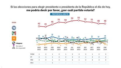 MEXICO - ENCUESTA PRESIDENCIAL - 26 DE ENERO