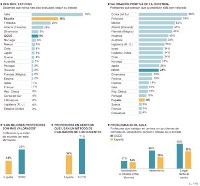 Fuente: Informe Talis 2013 de la OCDE.