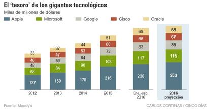 El ‘tesoro’ de los gigantes tecnológicos