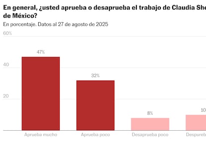 Sheinbaum llega a su primer balance de Gobierno con un apoyo del 79% a su gestión