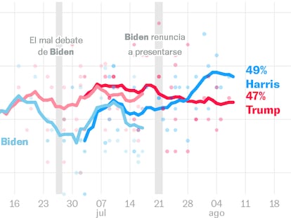 Las encuestas en EEUU: Kamala Harris supera por primera vez a Donald Trump