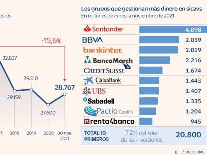 Las 2.300 sicavs españolas deben comunicar antes de febrero si deciden cerrar por la nueva ley