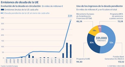 Emisiones de deuda de la UE