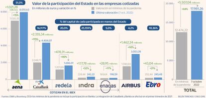 Valor participación Estado en las cotizadas