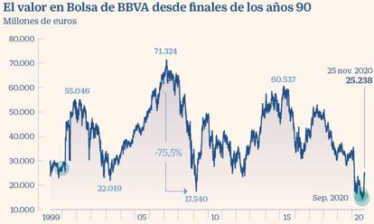 El valor en bolsa de BBVA desde finales de los años 90