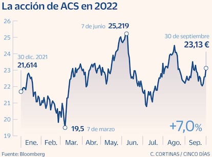 La acción de ACS en 2022