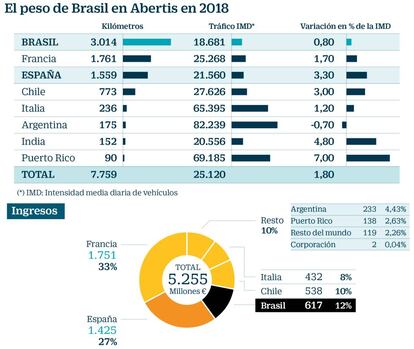 El peso de Brasil en Abertis