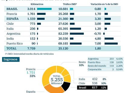 El peso de Brasil en Abertis