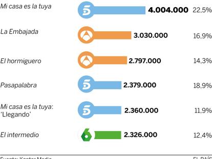Audiencias del lunes 9 de mayo