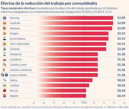 Efectos de la reducción del trabajo por comunidades