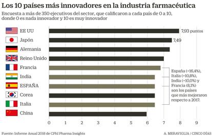 Países más innovadores en industria farmacéutica