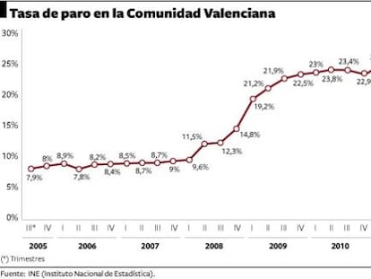 702.000 valencianos en paro