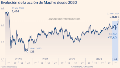 Evolución de la acción de Mapfre desde 2020