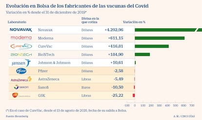 Evolución en Bolsa de los fabricantes de las vacunas del Covid