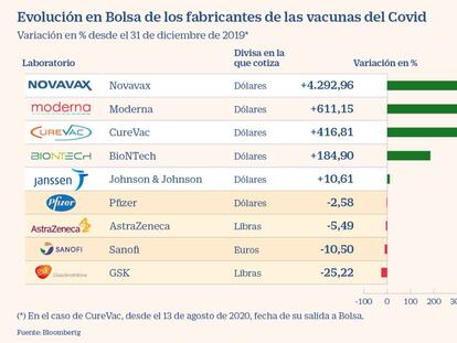 Los retrasos de las vacunas frente al Covid castigan a las farmacéuticas en Bolsa