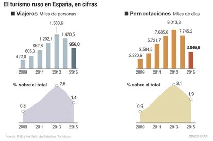 Turismo ruso en España