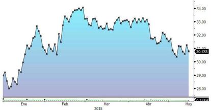 ACs sube un 6% en el año