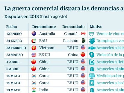 El auge del proteccionismo dispara las denuncias ante la OMC