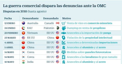 La guerra comercial dispara las denuncias ante la OMC