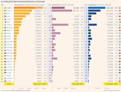 Industria entretemiento Europa Gráfico