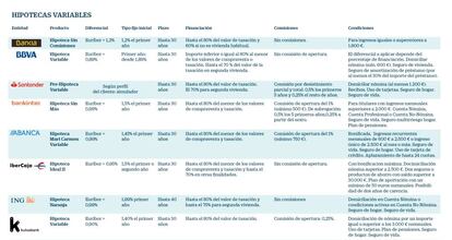 Hipotecas variables