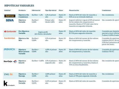 Hipotecas más atractivas avivan la guerra de la banca