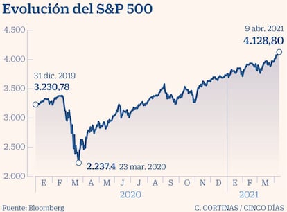 Evolución del S&P 500