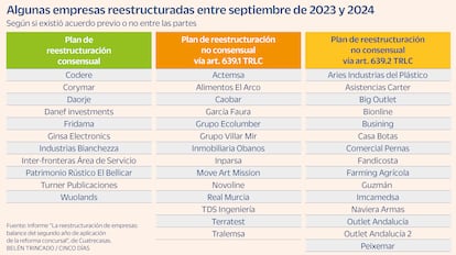 Empresas reestucturadas gráfico