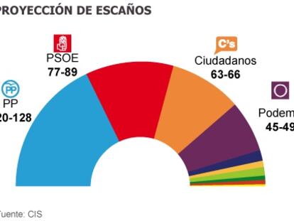 Encuesta CIS | El PP ganará el 20-D pero necesitará pactar para gobernar