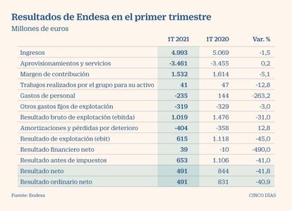 Endesa. Resultados en el primer trimestre de 2021