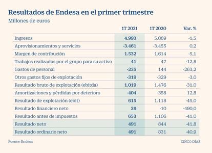 Endesa. Resultados en el primer trimestre de 2021