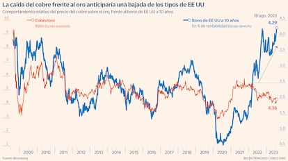 Oro/cobre frente a bono a 10 años Gráfico