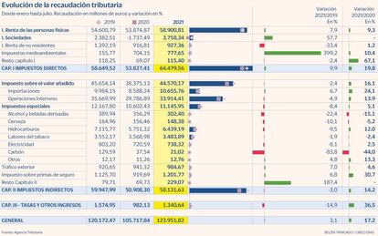 Evolución de al recaudación tributaria